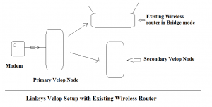 Linksys Velop Setup - Linksys Login - Linksys Smart Wifi - Linksyssmartwifi.com